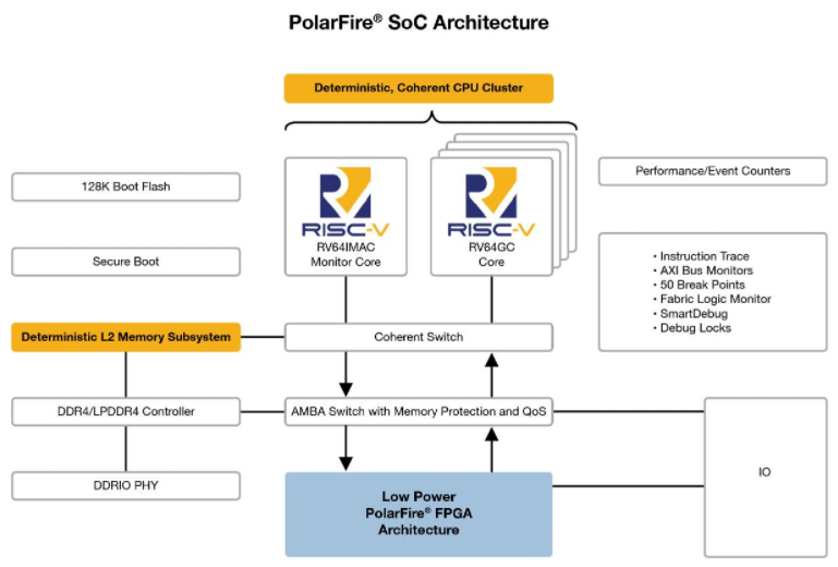 Microchip RISC-V FPGA SoC提供高性能功率比-电子工程世界